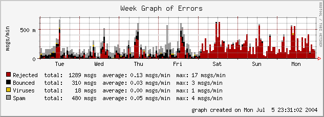 mailgraph_1_err.png
